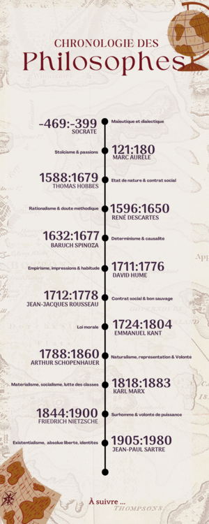 Frise chronologique de quelques philosophes, basée sur un modèle Canva : Beige and Grey Minimalist Vintage Timeline History Infographic