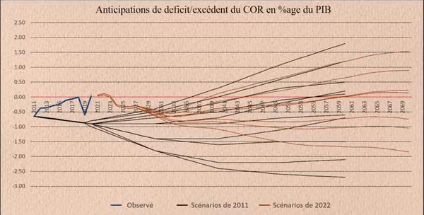 Évolution des scénarios du COR vs la réalité