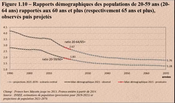 Extrait du rapport du COR 2022