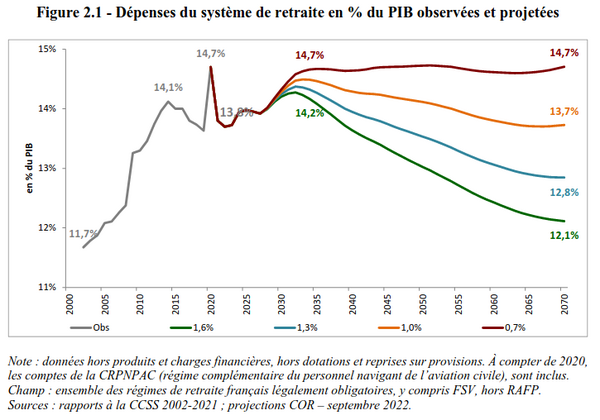 Extrait du rapport du COR 2022